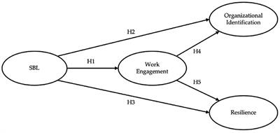 Secure Base Leadership in military training: enhancing organizational identification and resilience through work engagement